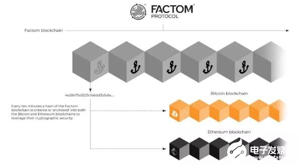 Factom协议在记录比特币和以太坊网络数据的应用介绍,Factom协议在记录比特币和以太坊网络数据的应用介绍,第3张