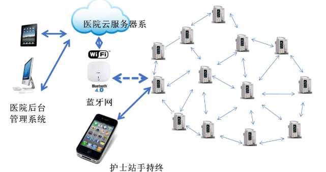 基于Telink TLSR8266 智慧医疗Mesh网络方案,基于Telink TLSR8266 智慧医疗Mesh网络方案,第2张