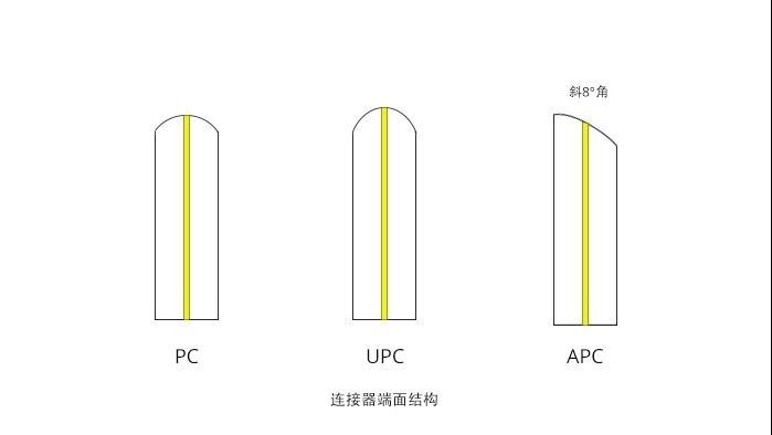 详谈光纤连接器的接口类型：PC、APC、UPC,详谈光纤连接器的接口类型：PC、APC、UPC,第2张