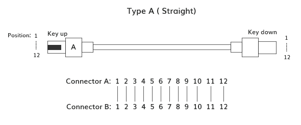 详谈MPOMTP光纤跳线的芯数、公母头和极性分类,详谈MPO/MTP光纤跳线的芯数、公母头和极性分类,第4张