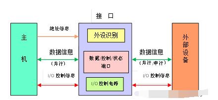 输入输出接口的类型及功能,第2张