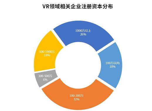 中国VR领域相关企业已有2.27万家,第4张