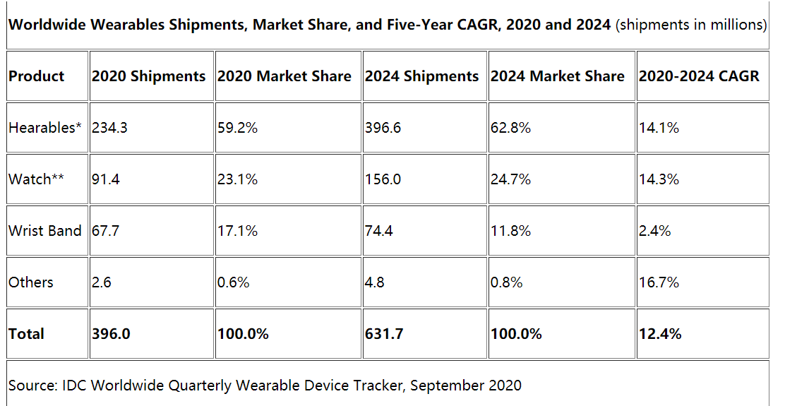2020年全球可穿戴智能设备的出货量超过3.96亿台,第2张