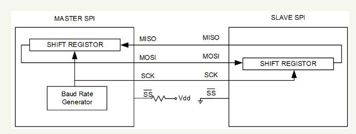 SPI接口信号_SPI工作模式和应用框图,第3张