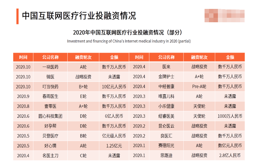 中国互联网医疗行业的市场规模分析,pIYBAF_YhKiAP0-SAAKs_6QemU0280.png,第3张