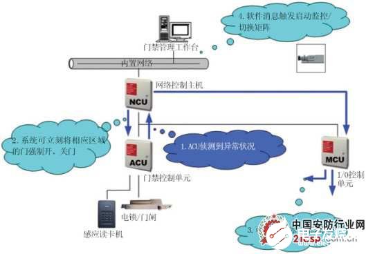 复旦一卡通门禁系统的组成及整合应用分析,第4张