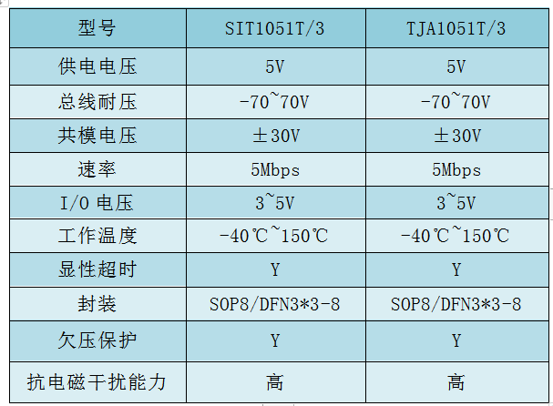芯力特国产CAN FD芯片SIT1051，IO兼容3.3.V逻辑电平,pIYBAF_eqC6ABWG3AABauFGa3Mc956.png,第3张