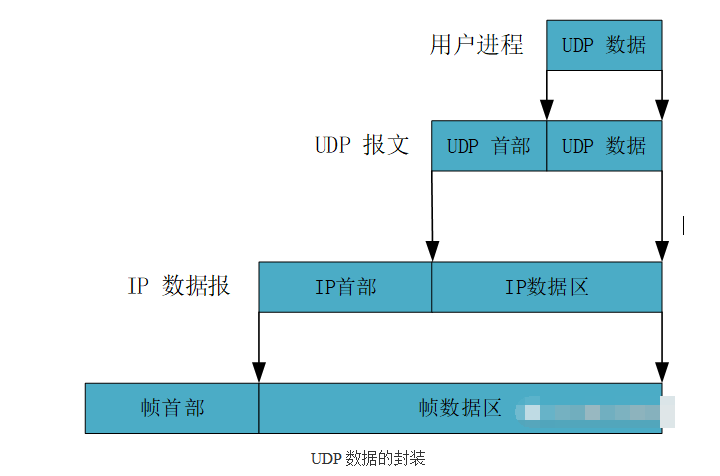 UDP报文格式和数据结构体系,pIYBAF_hWVeAJT1TAABUeL7u-Mw674.png,第3张
