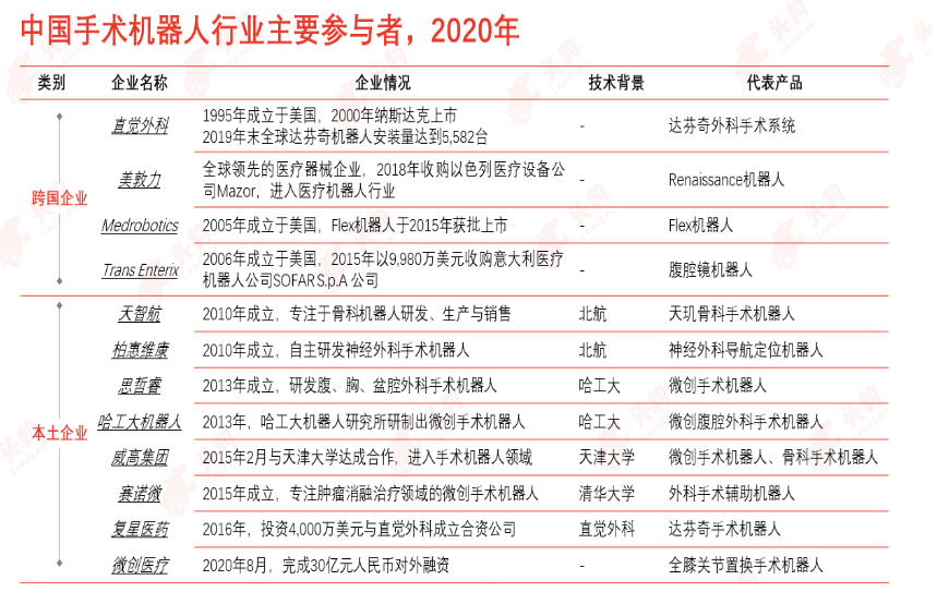 中国手术机器人行业的发展历程，手术机器人行业的市场规模,pIYBAF_j-C6AU-QVAAL12JSTWLU677.png,第5张