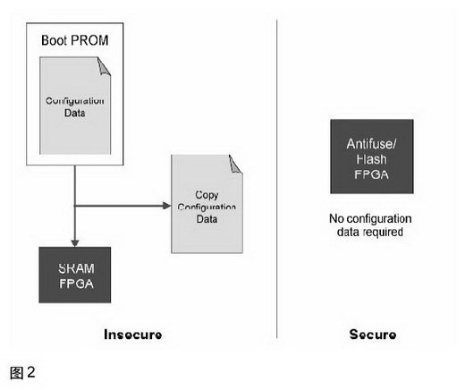 FPGA的安全性设计及在应用中的重要性分析,8fa823693dbbdc6c460fc0424fa9f1aa.jpg,第3张