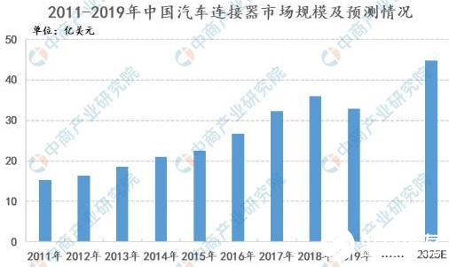 2021年中国连接器市场现状及发展趋势,2021年中国连接器市场现状及发展趋势,第3张