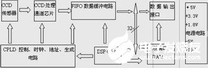 采用TMS320C6201 DSP和CCD传感器实现高速线扫描相机的设计,采用TMS320C6201 DSP和CCD传感器实现高速线扫描相机的设计,第2张