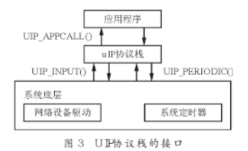 在嵌入FPGA的IP核8051微处理器上实现UIP协议栈的设计方法,第4张