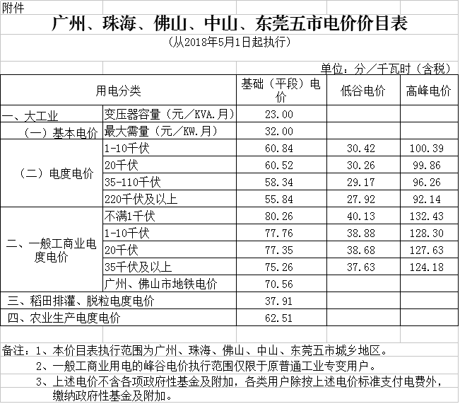 广东省一般工商业电度电价降低0.58分千瓦时,广东省一般工商业电度电价降低0.58分/千瓦时,第2张