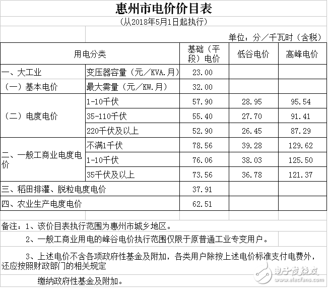 广东省一般工商业电度电价降低0.58分千瓦时,广东省一般工商业电度电价降低0.58分/千瓦时,第4张