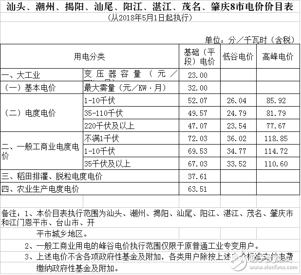广东省一般工商业电度电价降低0.58分千瓦时,广东省一般工商业电度电价降低0.58分/千瓦时,第7张