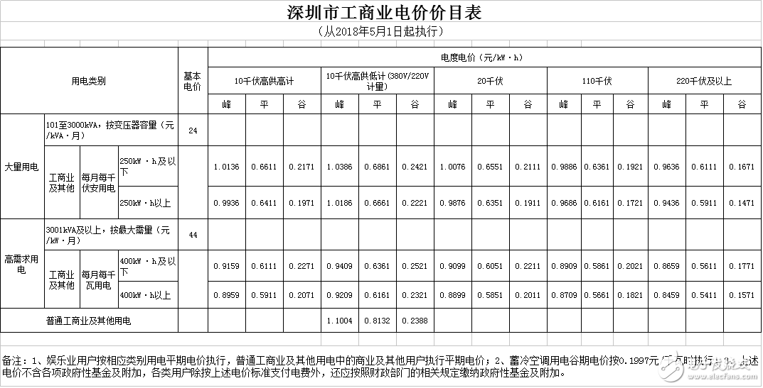 广东省一般工商业电度电价降低0.58分千瓦时,广东省一般工商业电度电价降低0.58分/千瓦时,第8张