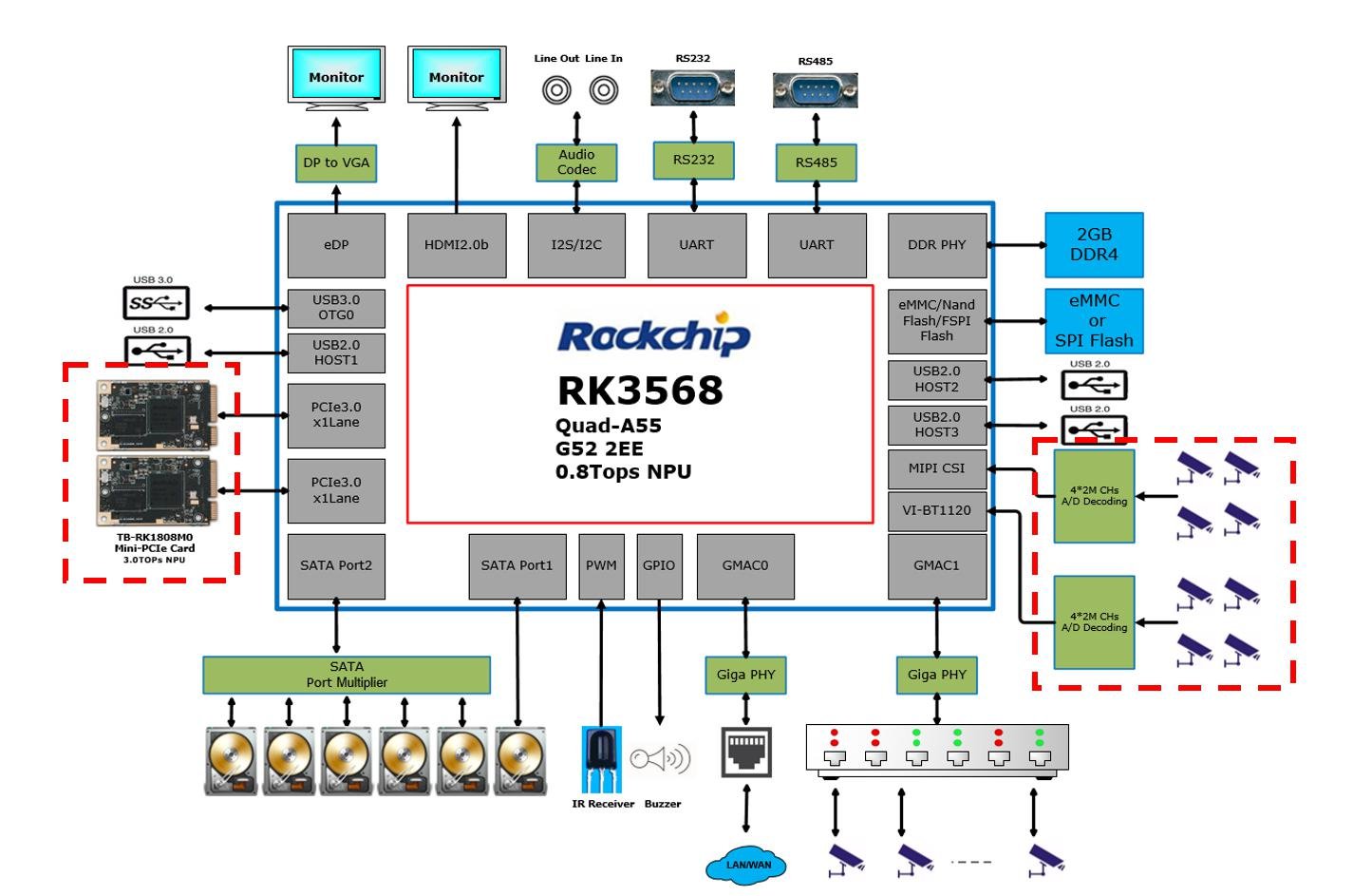 瑞芯微推安防后端芯片RK3568，具有四大应用特性,第3张