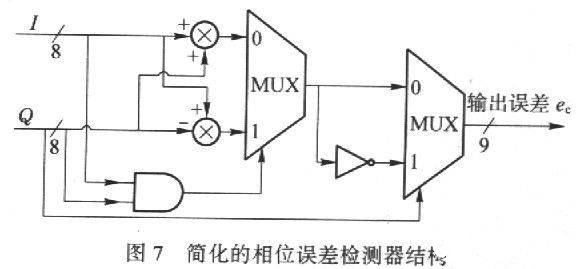 基于VirtexⅡXC2V1000-5 FPGA实现宽带多速率解调器的设计,第8张