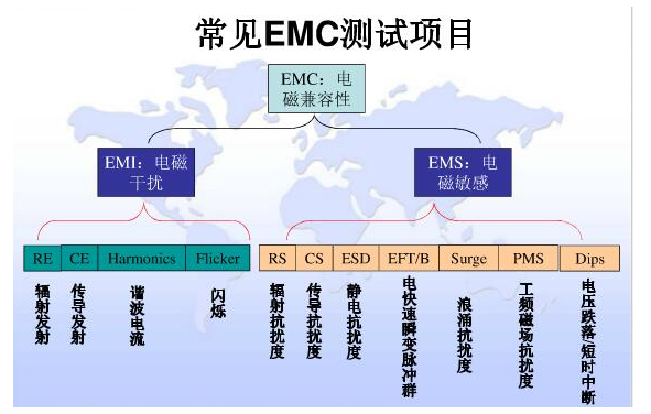 EMC检测标准分类，常见EMC测试项目,pIYBAGAE7XeAMUa1AALzDtm8aeo603.png,第2张