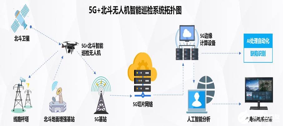国网5G+北斗无人机电力线路巡检系统推进5G+智能电网商用化进程,第2张