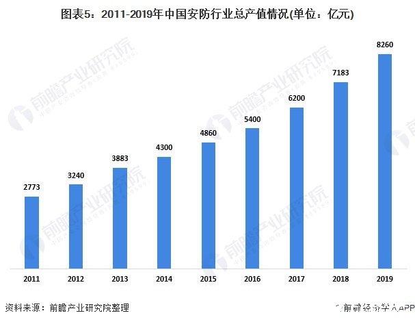 我国安防行业总产值稳步增长，收入规模达7562亿元,图表5：2011-2019年中国安防行业总产值情况(单位：亿元),第6张