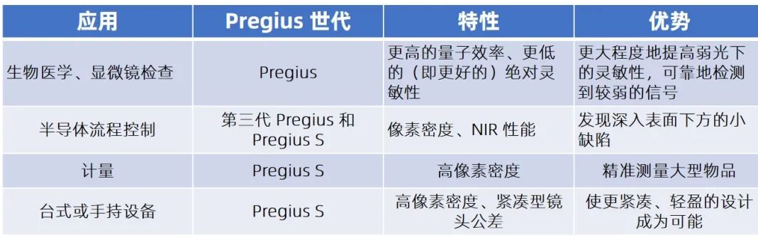 干货贴：详细解析Sony Pregius® S系列的全局快门CMOS传感器,pIYBAGCl_NGARGhBAATsVYFEObo496.png,第8张