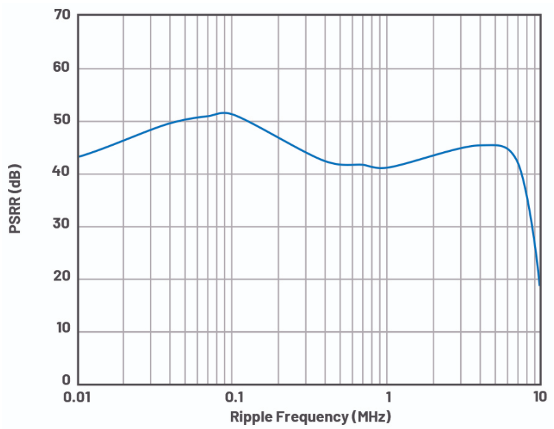 优化信号链的电源系统 — 第1部分：多少电源噪声可以接受？,pYYBAGDIR_eABl1SAAGC8ovSeOY432.png,第11张