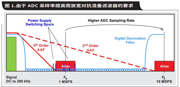 如何通过具有内部数字滤波器的高速ADC简化AFE滤波,第2张