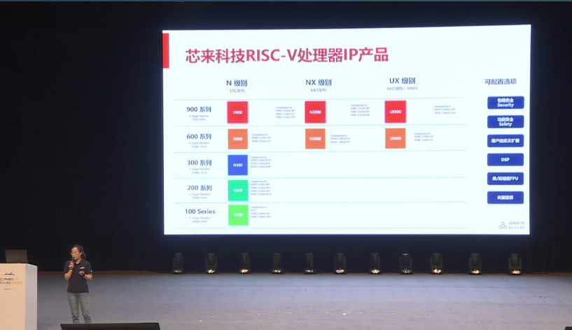 第一届RISC-V中国峰会看点 芯来科技RISC-V处理器IP产品,第2张