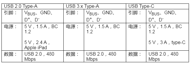 汽车USB 2.0和5V Type-C解决方案提供充电和稳健的数据线保护,第6张