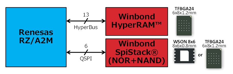 华邦HyperRAM与SpiStack助力瑞萨RZA2M微处理器加速构建嵌入式AI系统,第2张