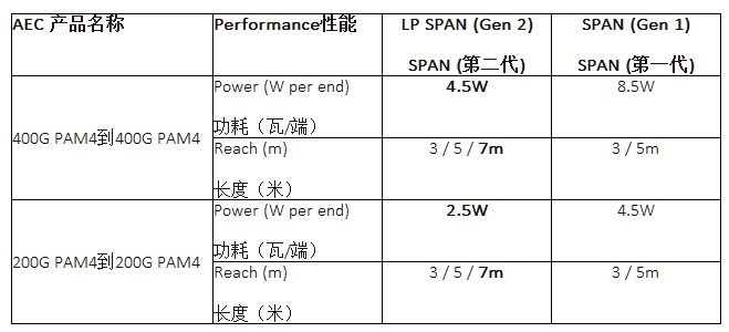 Credo有源电缆（AEC）产品家族再添新成员：第二代HiWire™ SPAN AEC,第3张