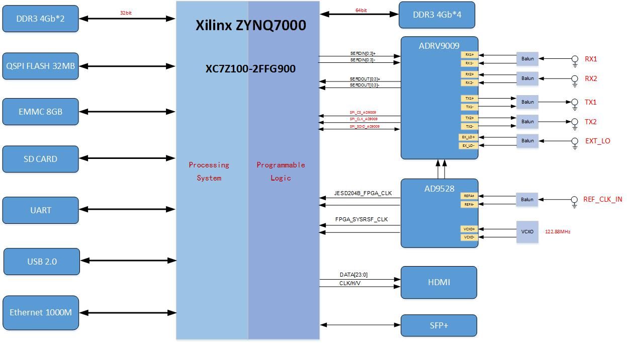 基于Xilinx XC7Z100+ADRV9009的双收双发无线电射频板卡,第2张