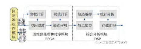 基于DSP和FPGA组合的嵌入式图像处理平台的实时多目标识别算法,第2张