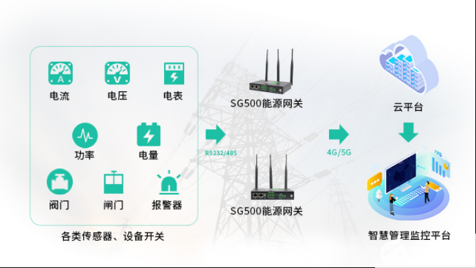 SG500智慧能源网关助力企业实现双碳解决方案,pYYBAGF_reSAGo9VAAMKUUmAFw4053.png,第3张