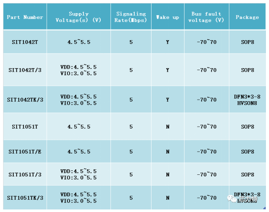 芯力特量产70V耐压CAN With Flexible Data-Rate收发器芯片SIT1042,pYYBAGFk_7WAXuU_AAD3YBvEwKQ326.png,第2张