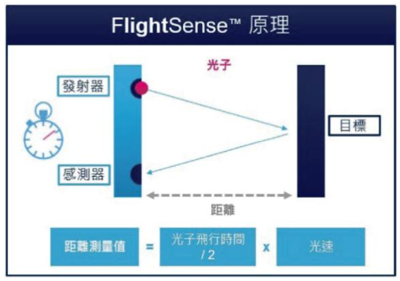 大联大友尚集团推出基于ST产品的社交距离感测器解决方案,pYYBAGFnohuAOajUAAIlv48xRBU604.png,第4张