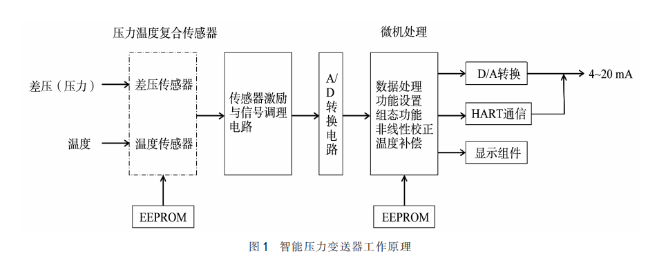 智能压力变送器的工作原理,pYYBAGFo3NOAVDqAAADeG_VoEbo127.png,第2张