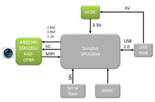 大联大友尚集团推出基于onsemi与Sunplus产品的影像识别USB Camera方案,pYYBAGFv1A2ABt8_AADbEK7N3b0853.png,第3张