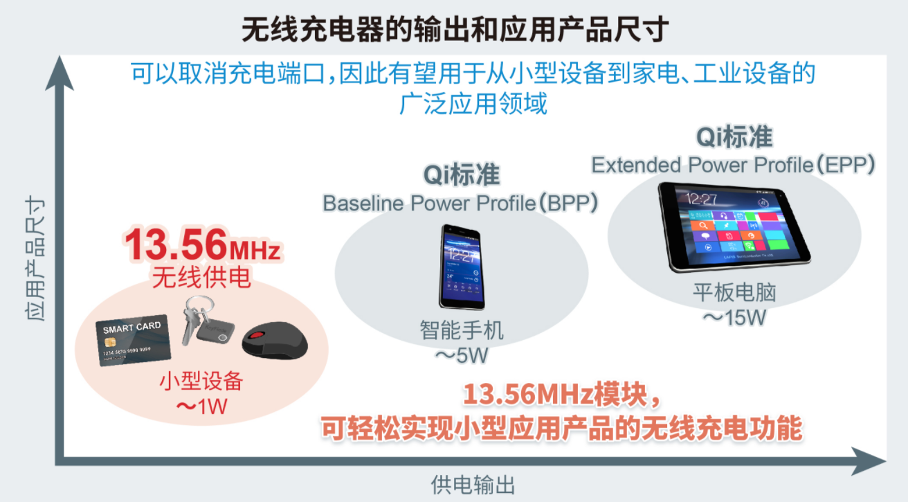 ROHM开发出轻松实现小型薄型设备无线供电的无线充电模块“BP3621”和“BP3622”,第4张