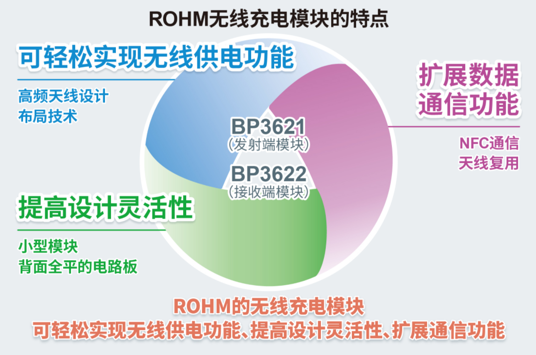 ROHM开发出轻松实现小型薄型设备无线供电的无线充电模块“BP3621”和“BP3622”,第3张