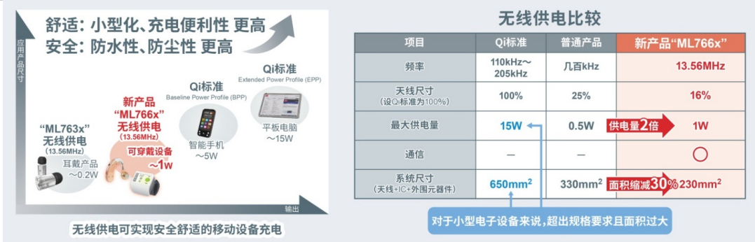 蓝碧石科技开发出功率高达1W的无线供电芯片组“ML766x”,第3张