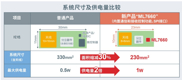 蓝碧石科技开发出功率高达1W的无线供电芯片组“ML766x”,第4张