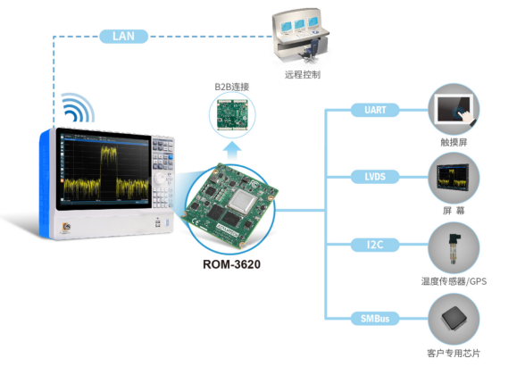 新品上市！研华强固型RTX核心模块ROM-3620成为便携式频谱分析仪应用首选,第3张