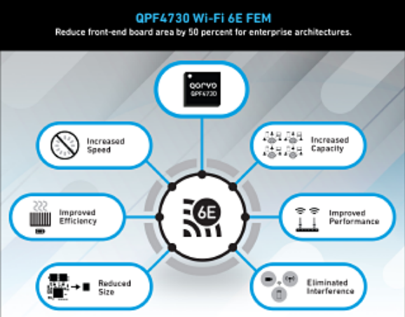 Qorvo® 推出首款单个模块即可支持5.1至7.1GHz频段的FEM，从而简化Wi-Fi 6E系统设计,第2张