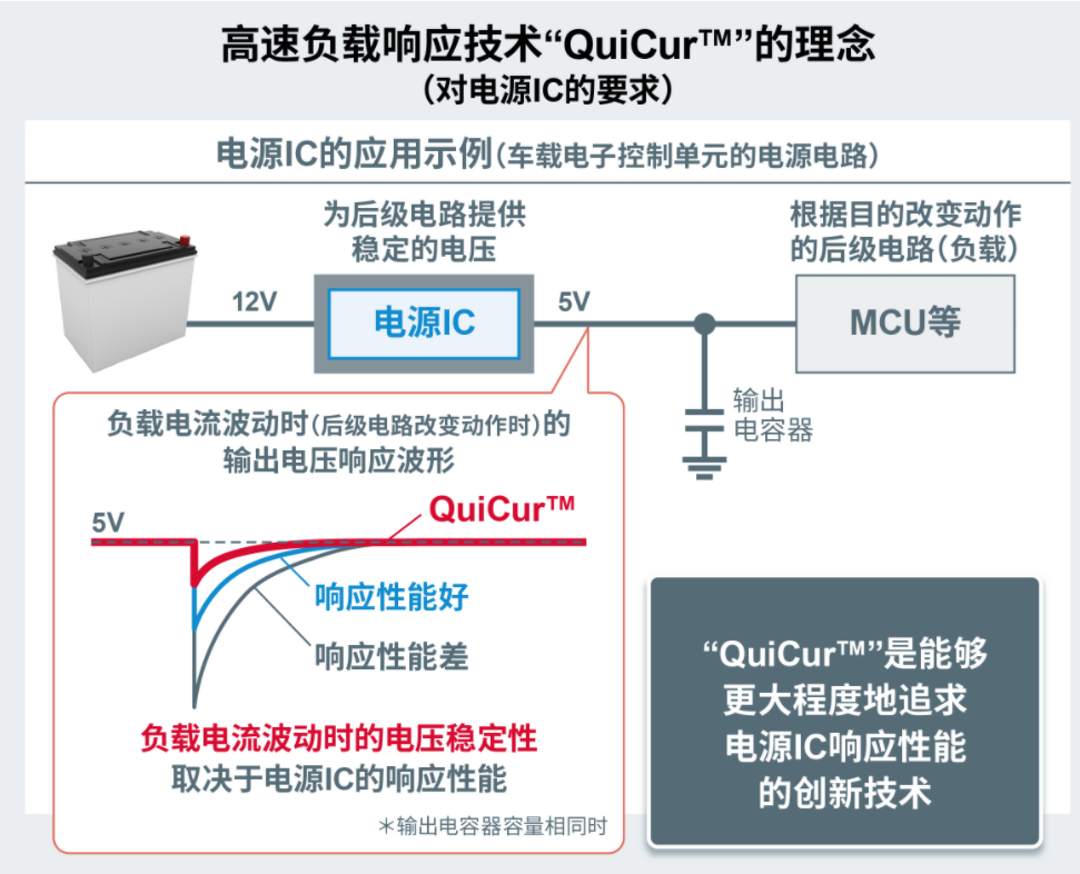 ROHM确立了可更大程度追求电源IC响应性能的创新电源技术“QuiCurTM”,第3张