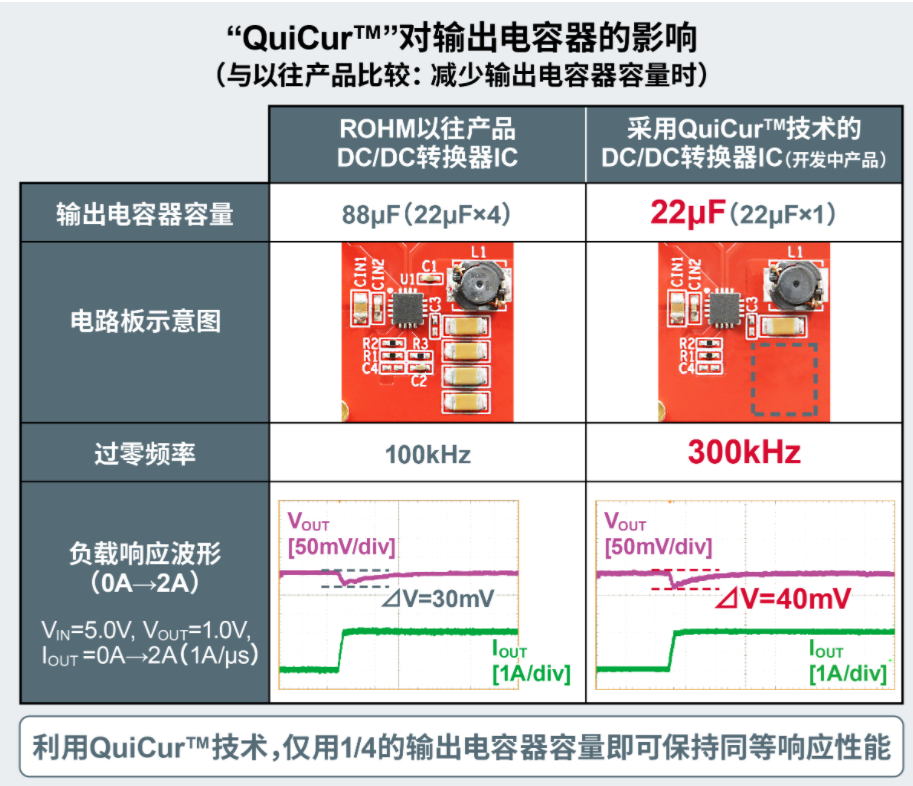 ROHM确立了可更大程度追求电源IC响应性能的创新电源技术“QuiCurTM”,pYYBAGIExwiALAVdAAaUKvK4_iU480.png,第4张