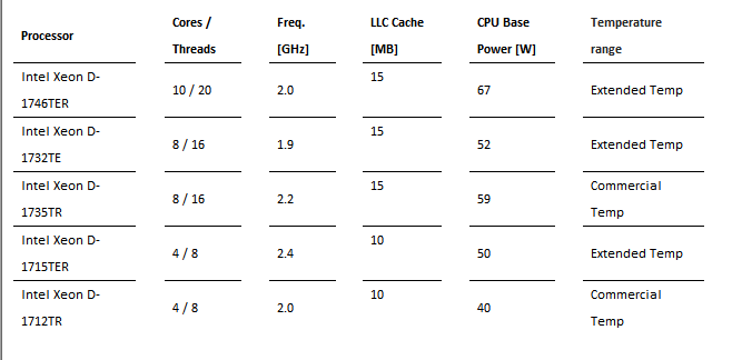 康佳特推出三款采用英特尔至强D处理器的新服务器模块系列,第4张
