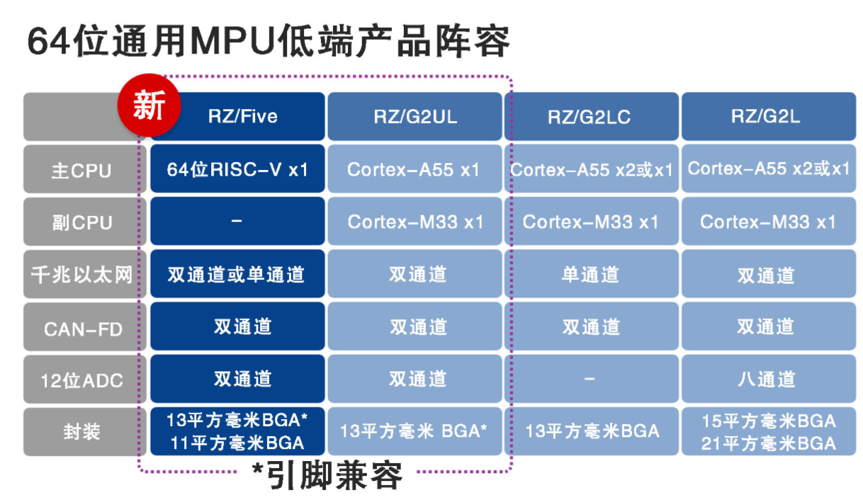 瑞萨电子推出64位RISC-V CPU内核RZFive通用MPU，开创RISC-V技术先河,第3张